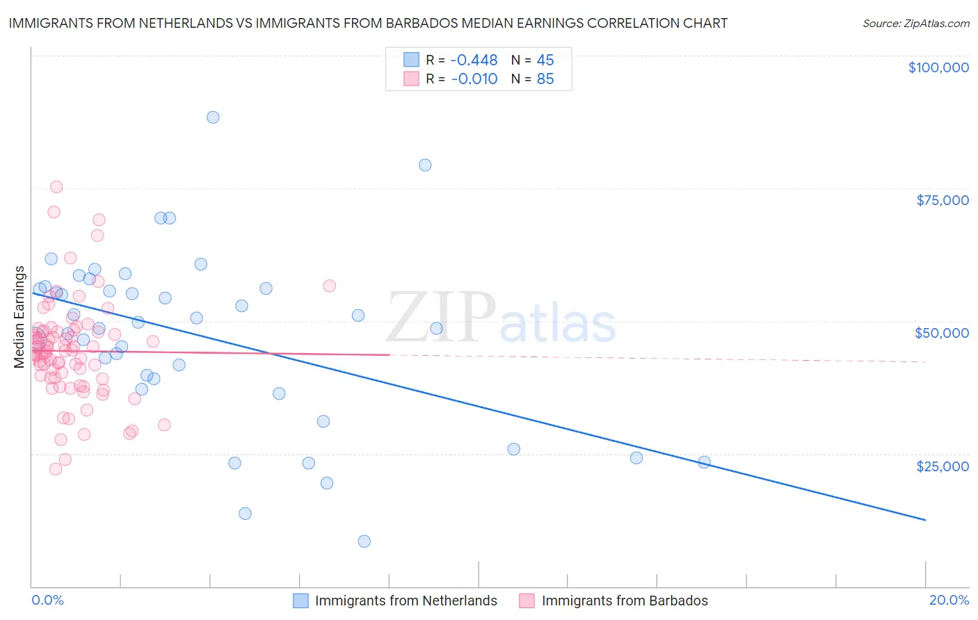 Immigrants from Netherlands vs Immigrants from Barbados Median Earnings