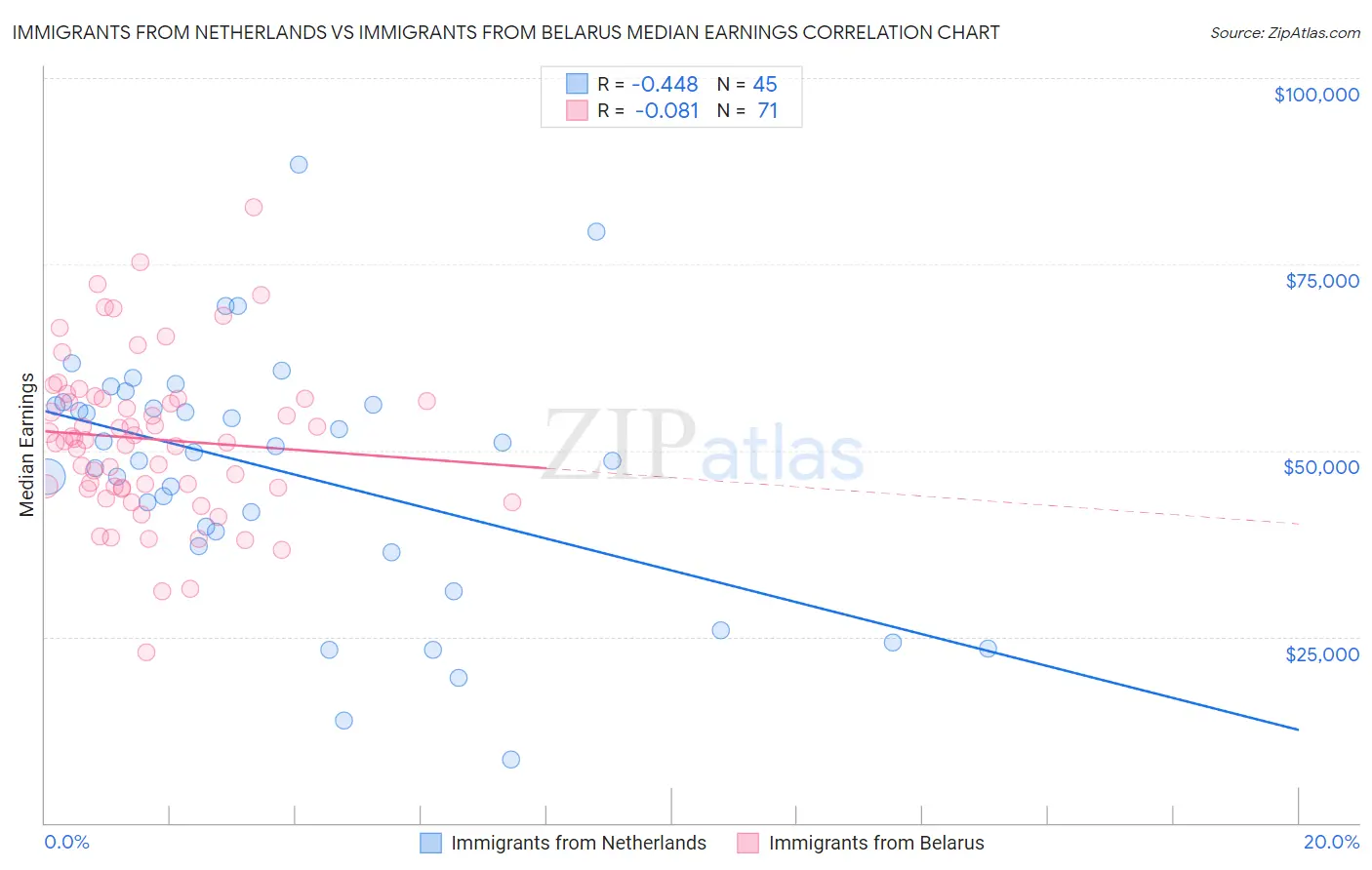 Immigrants from Netherlands vs Immigrants from Belarus Median Earnings