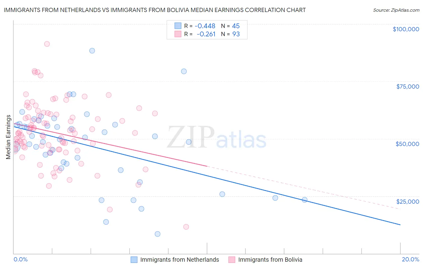 Immigrants from Netherlands vs Immigrants from Bolivia Median Earnings