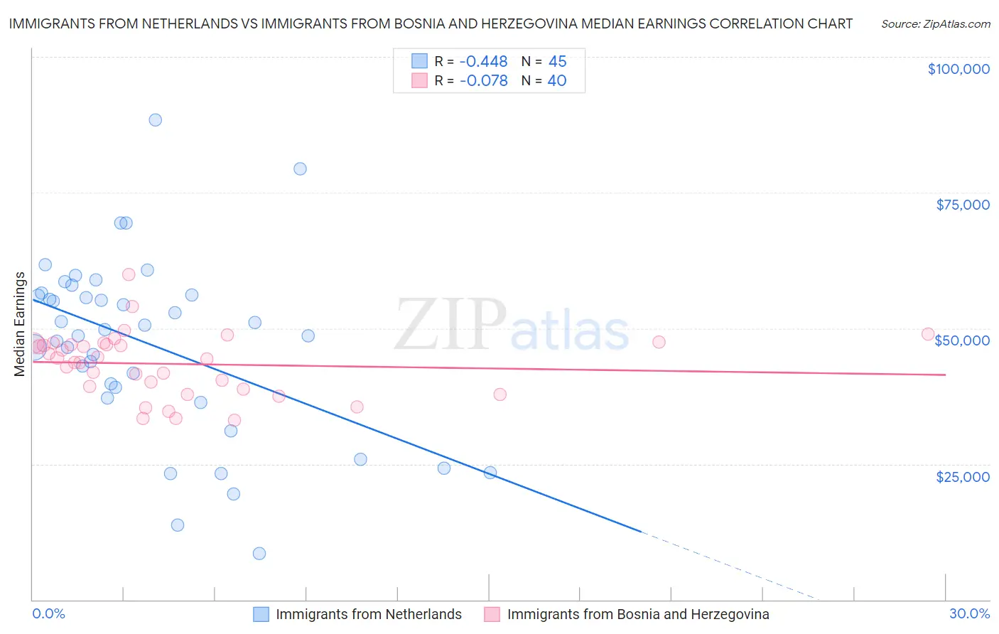 Immigrants from Netherlands vs Immigrants from Bosnia and Herzegovina Median Earnings