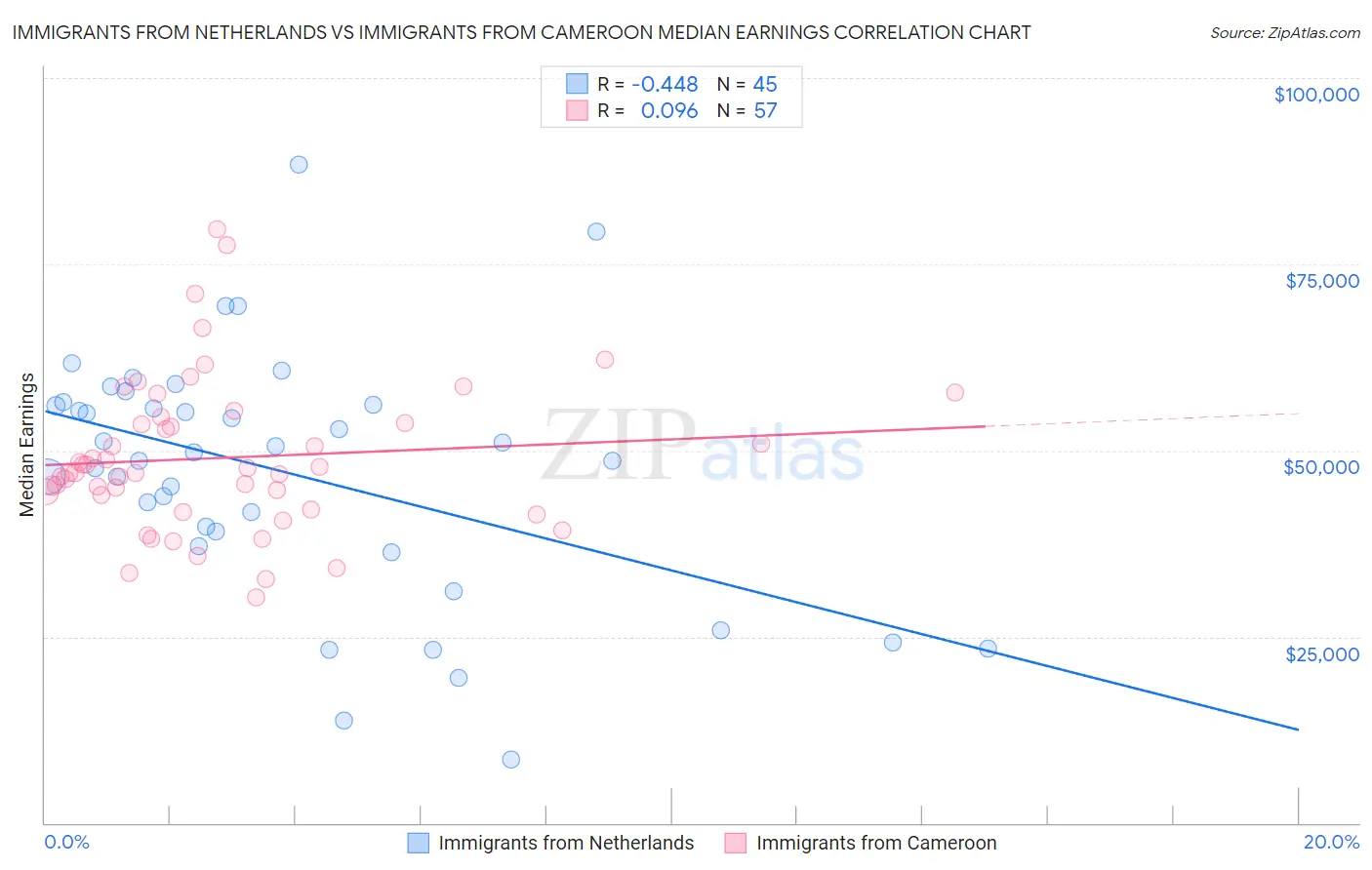 Immigrants from Netherlands vs Immigrants from Cameroon Median Earnings