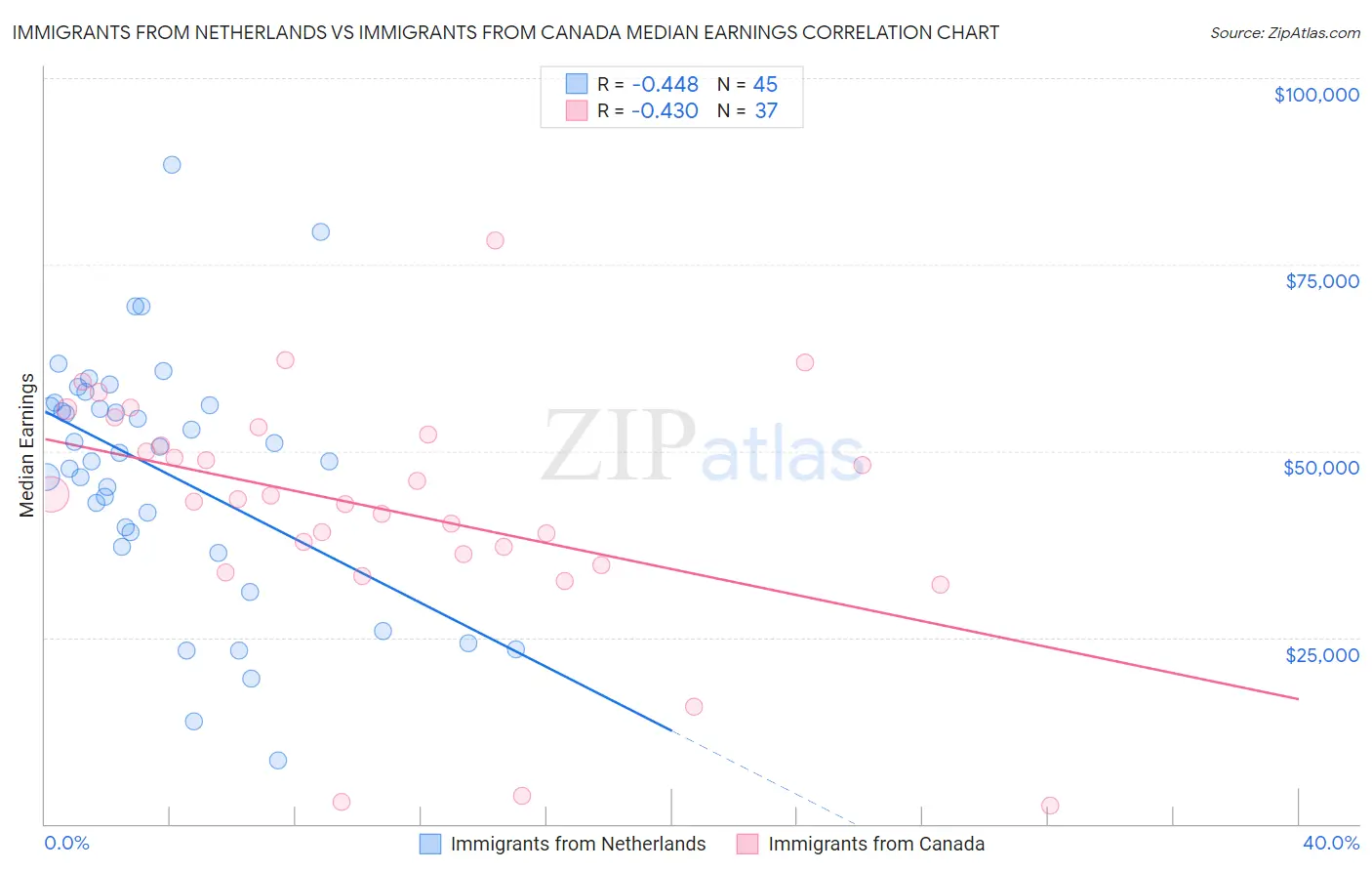 Immigrants from Netherlands vs Immigrants from Canada Median Earnings