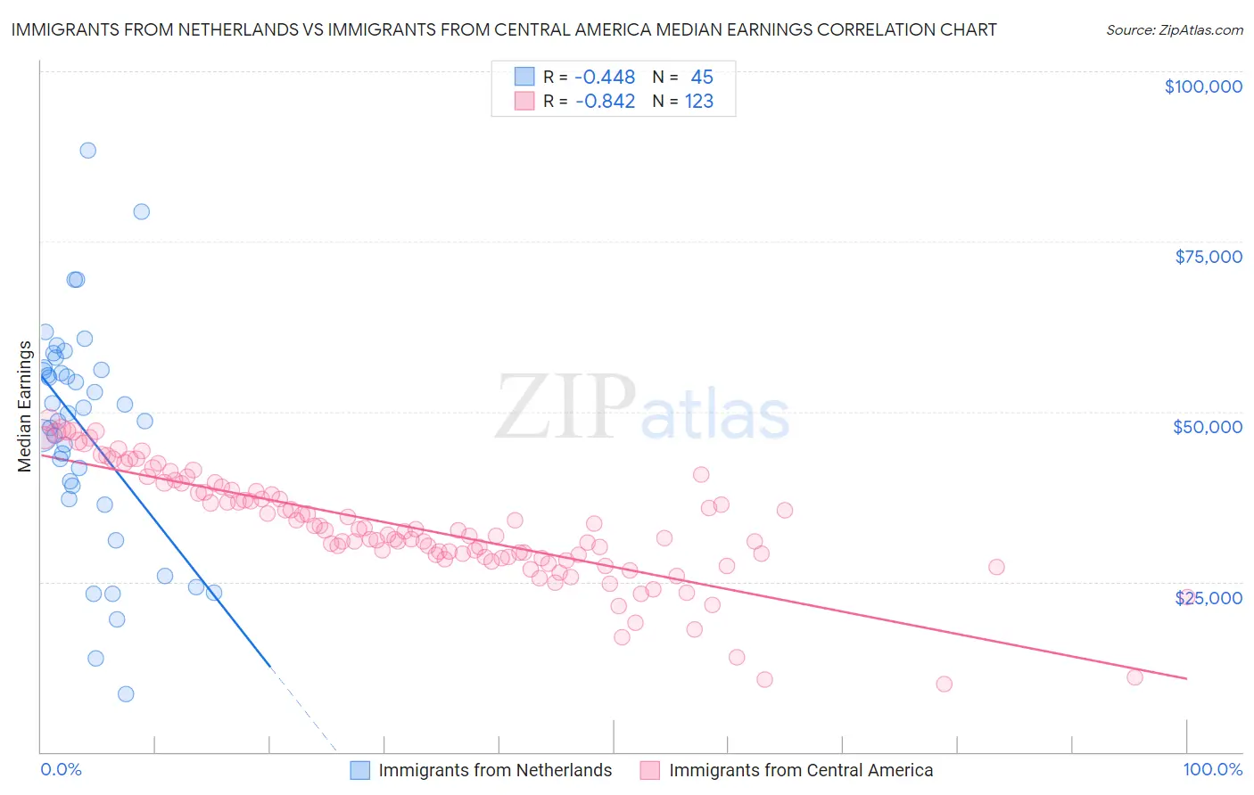 Immigrants from Netherlands vs Immigrants from Central America Median Earnings