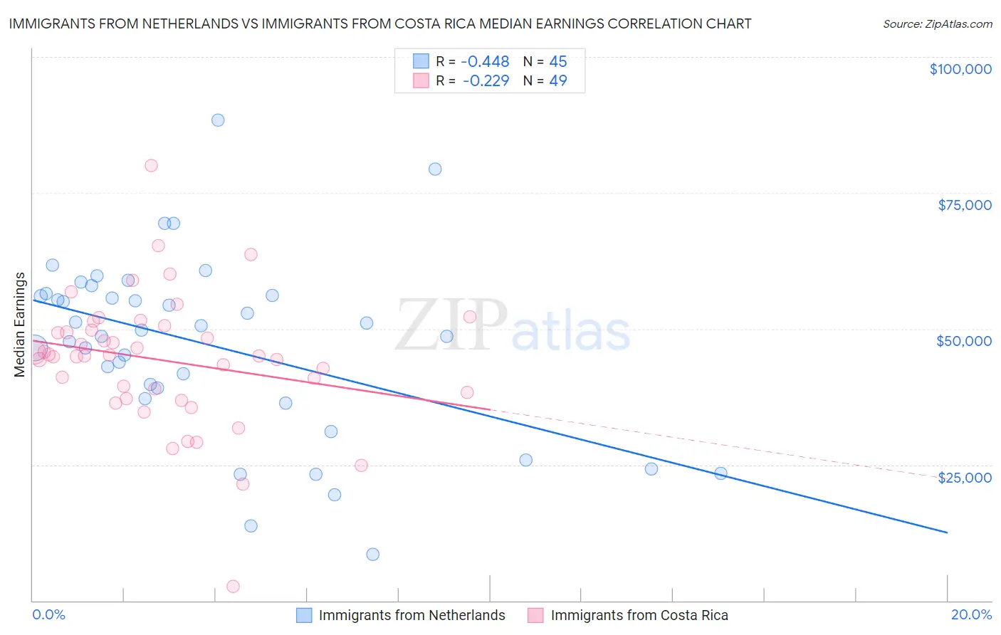 Immigrants from Netherlands vs Immigrants from Costa Rica Median Earnings