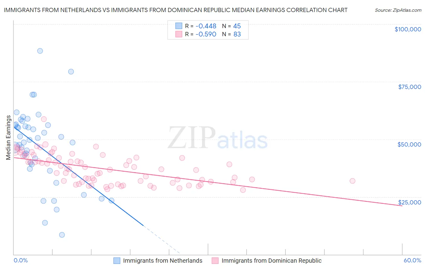 Immigrants from Netherlands vs Immigrants from Dominican Republic Median Earnings