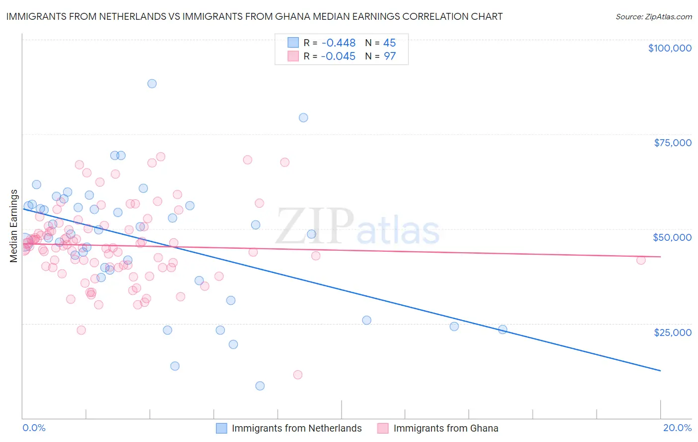 Immigrants from Netherlands vs Immigrants from Ghana Median Earnings