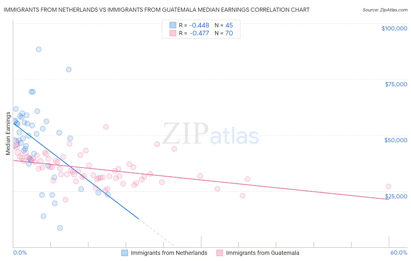 Immigrants from Netherlands vs Immigrants from Guatemala Median Earnings