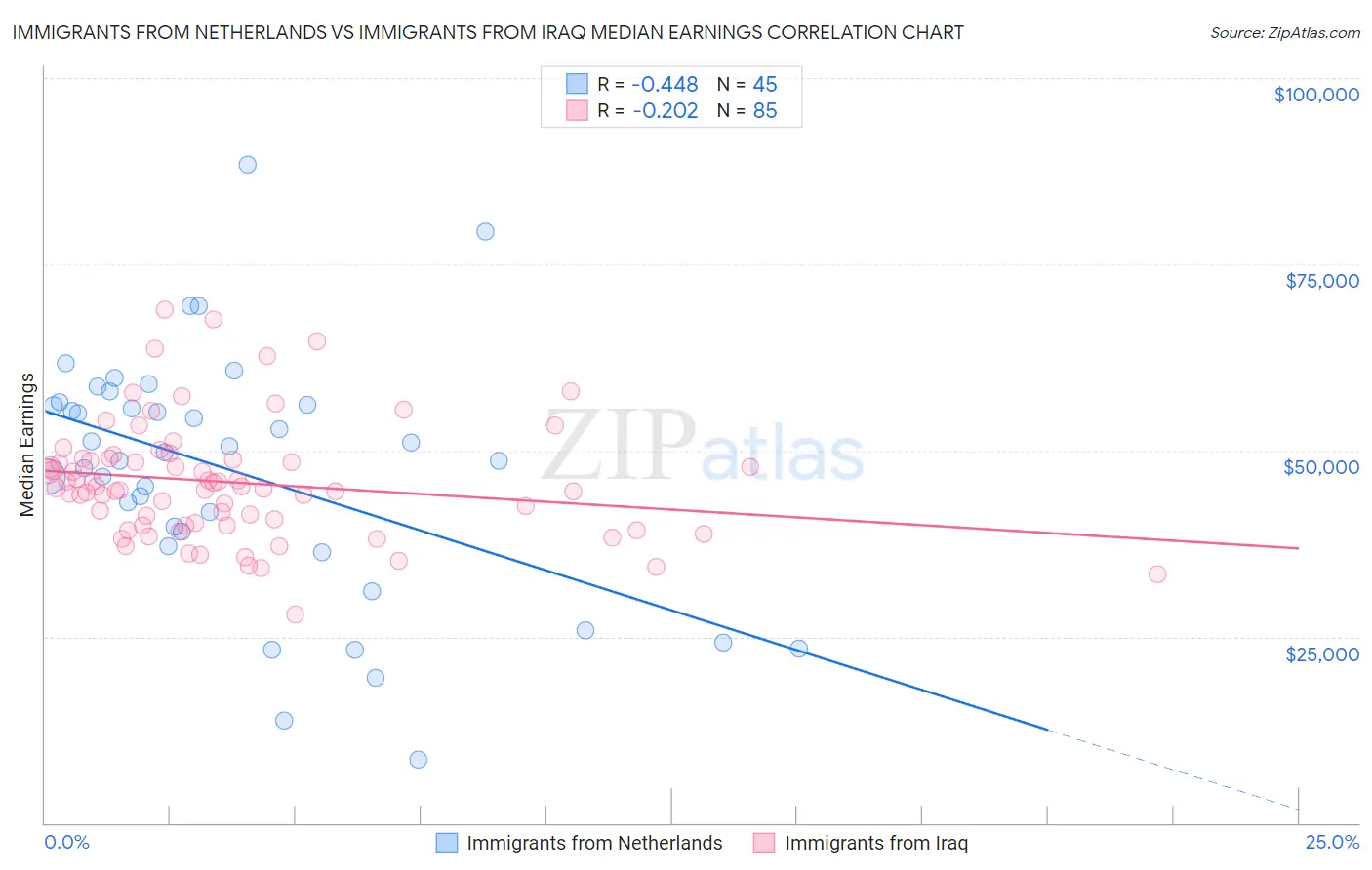 Immigrants from Netherlands vs Immigrants from Iraq Median Earnings