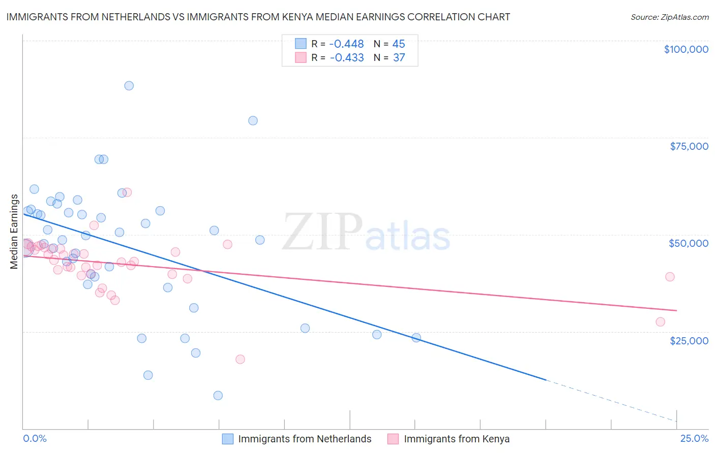 Immigrants from Netherlands vs Immigrants from Kenya Median Earnings