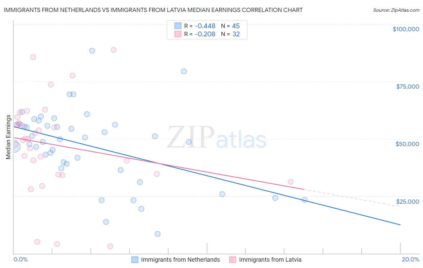 Immigrants from Netherlands vs Immigrants from Latvia Median Earnings