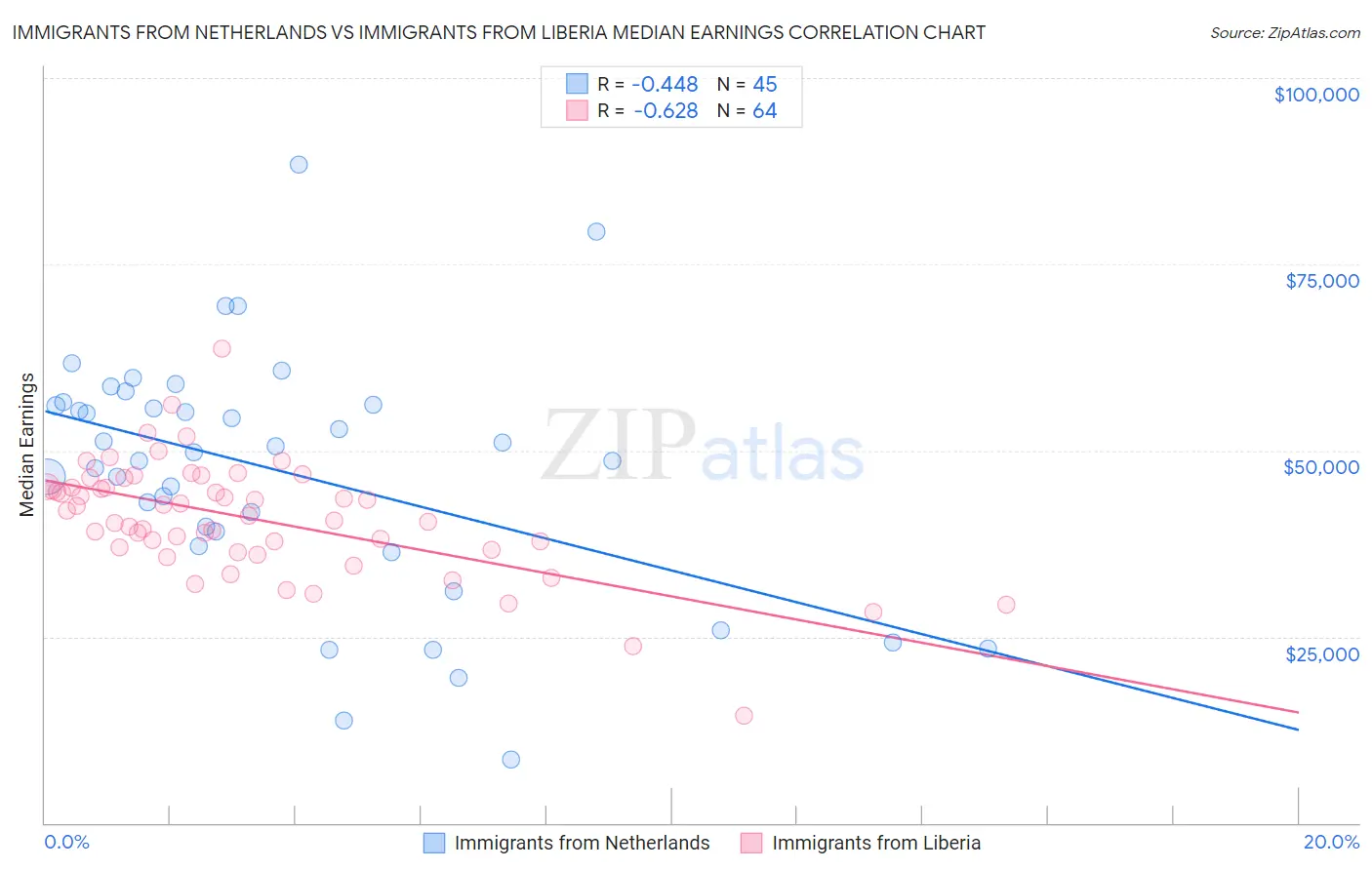 Immigrants from Netherlands vs Immigrants from Liberia Median Earnings