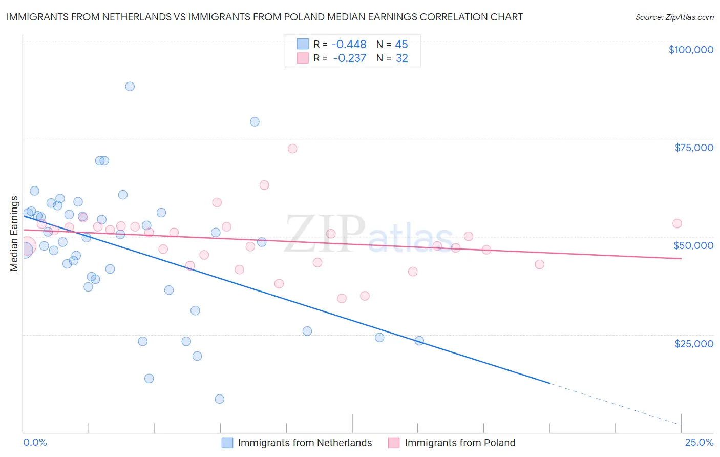 Immigrants from Netherlands vs Immigrants from Poland Median Earnings