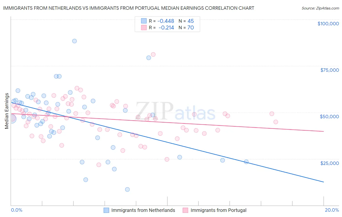 Immigrants from Netherlands vs Immigrants from Portugal Median Earnings