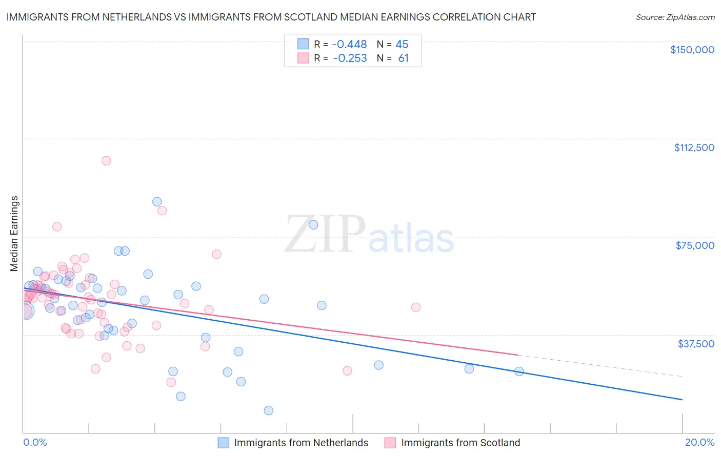 Immigrants from Netherlands vs Immigrants from Scotland Median Earnings