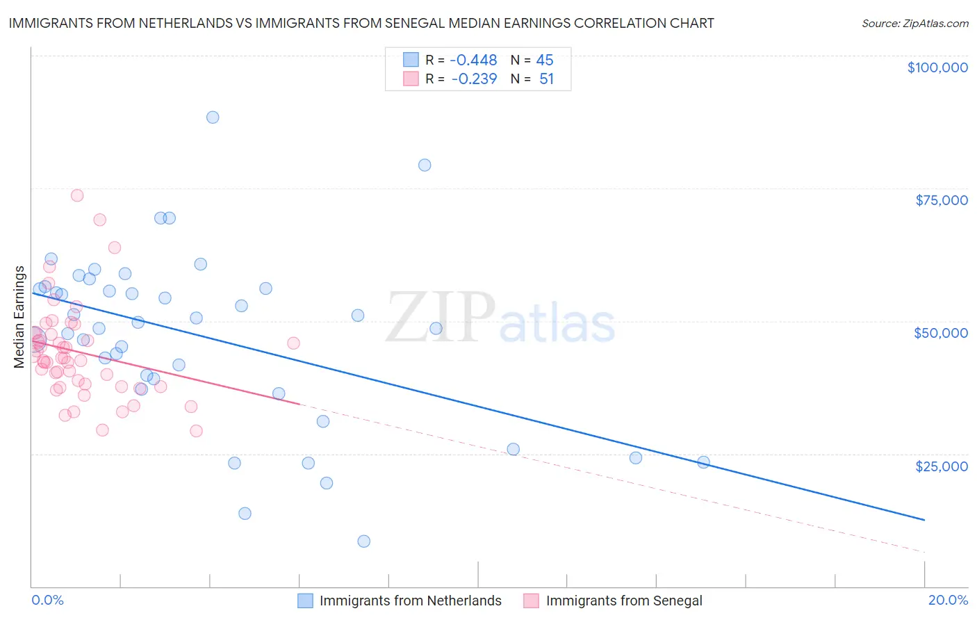 Immigrants from Netherlands vs Immigrants from Senegal Median Earnings