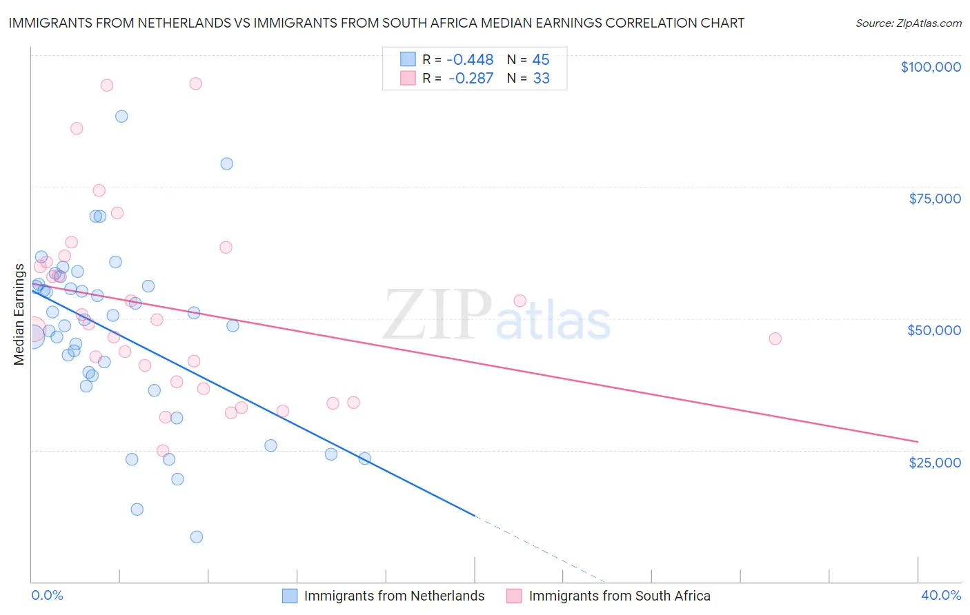 Immigrants from Netherlands vs Immigrants from South Africa Median Earnings