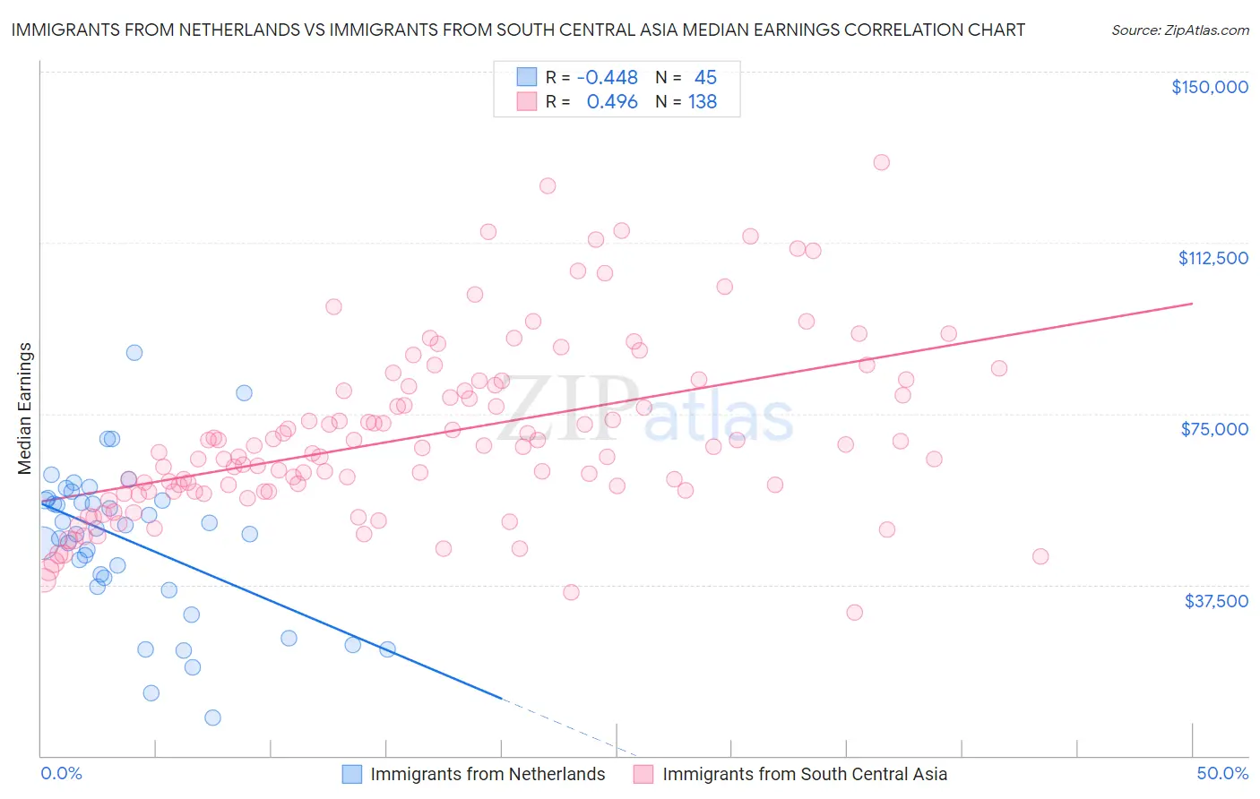 Immigrants from Netherlands vs Immigrants from South Central Asia Median Earnings