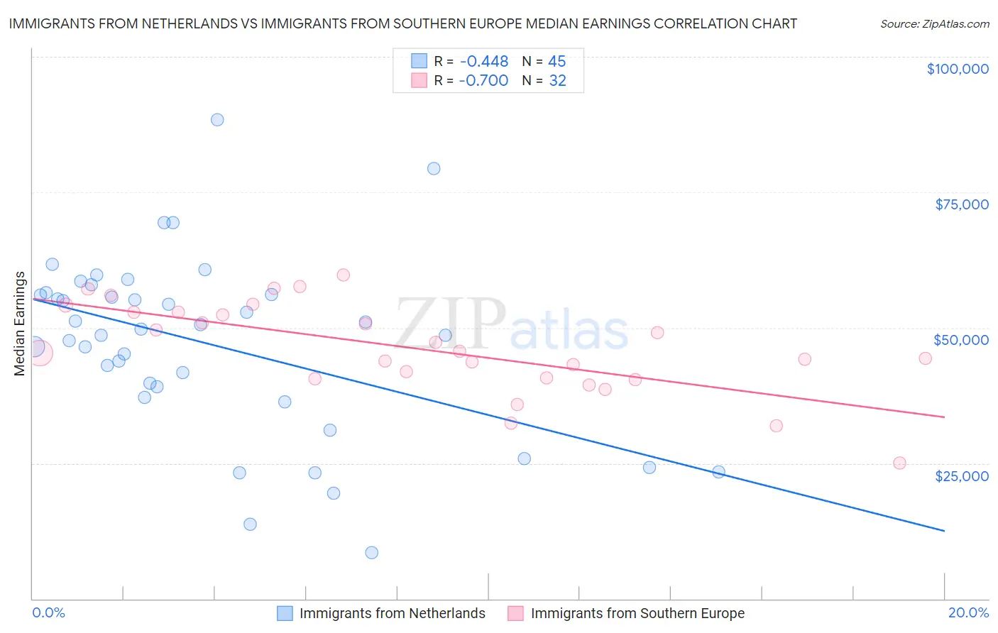 Immigrants from Netherlands vs Immigrants from Southern Europe Median Earnings