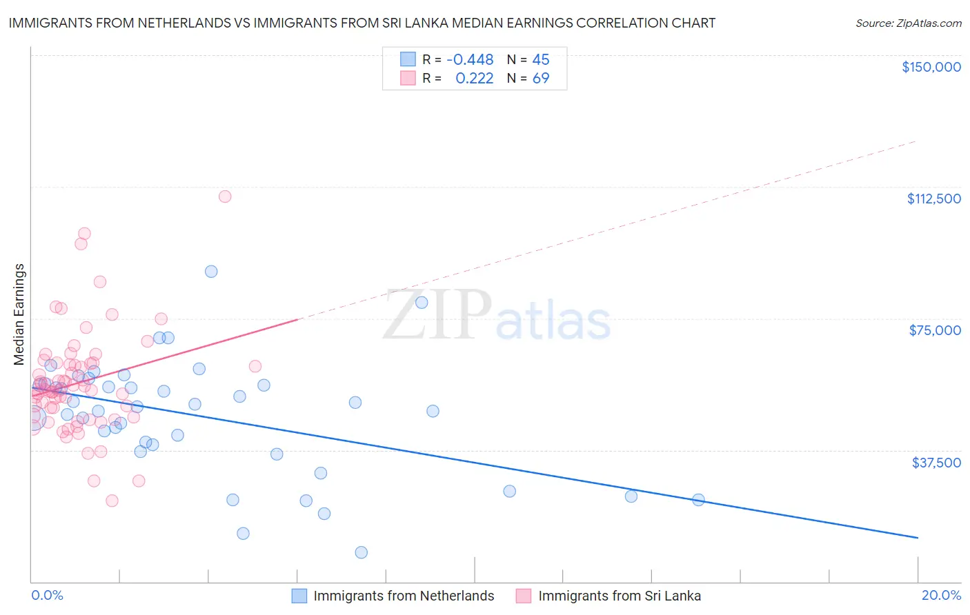 Immigrants from Netherlands vs Immigrants from Sri Lanka Median Earnings