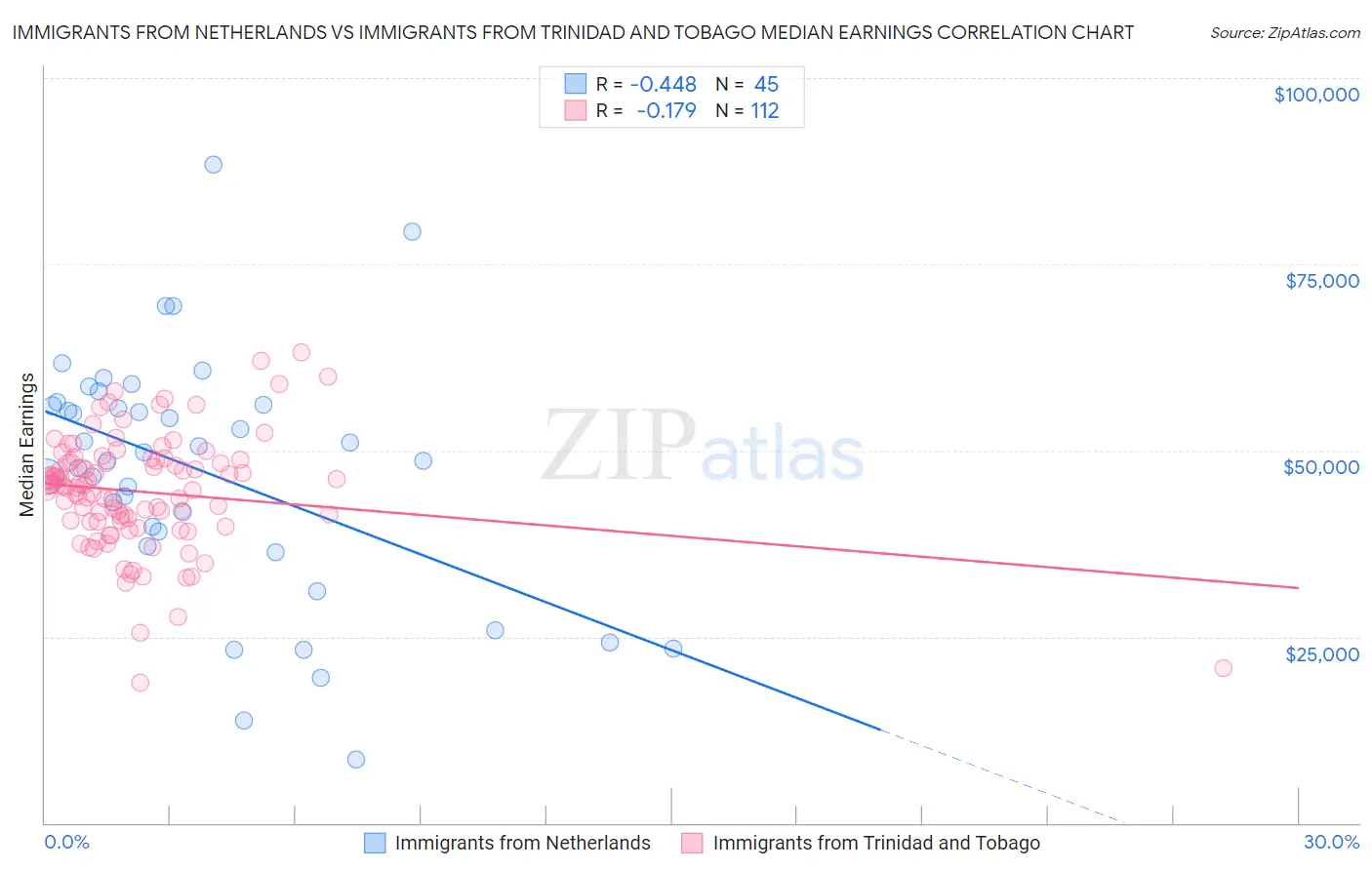 Immigrants from Netherlands vs Immigrants from Trinidad and Tobago Median Earnings