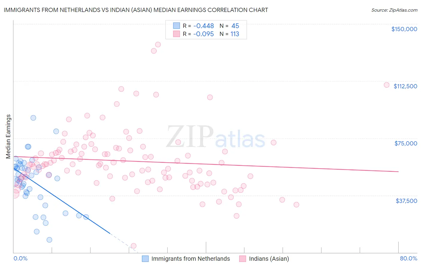 Immigrants from Netherlands vs Indian (Asian) Median Earnings