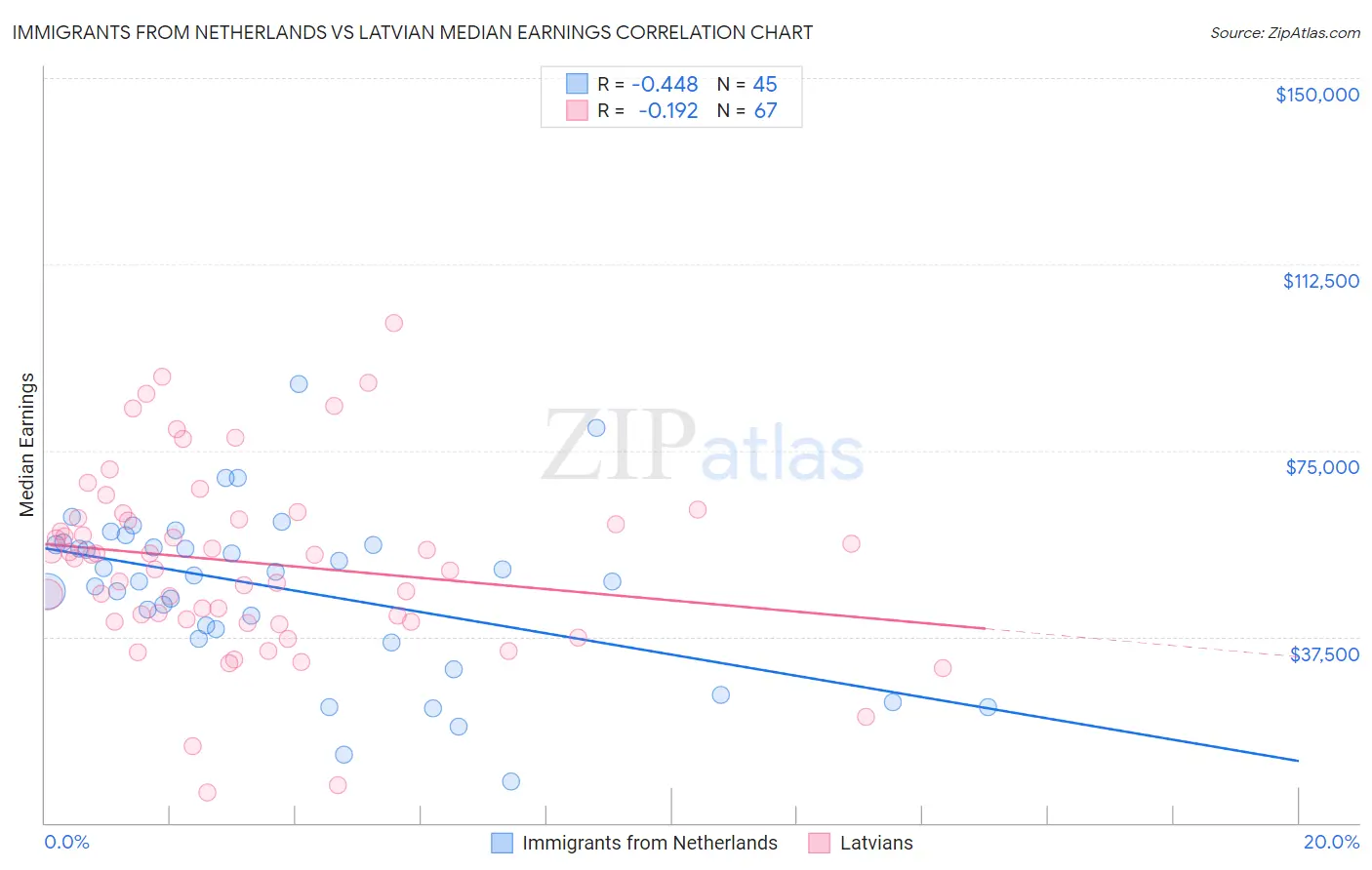 Immigrants from Netherlands vs Latvian Median Earnings