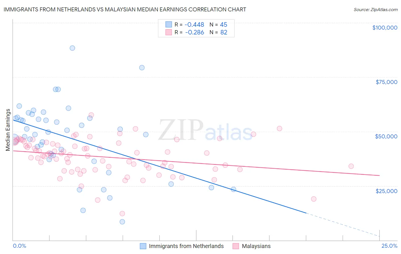 Immigrants from Netherlands vs Malaysian Median Earnings