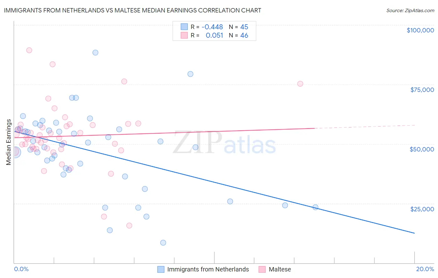 Immigrants from Netherlands vs Maltese Median Earnings