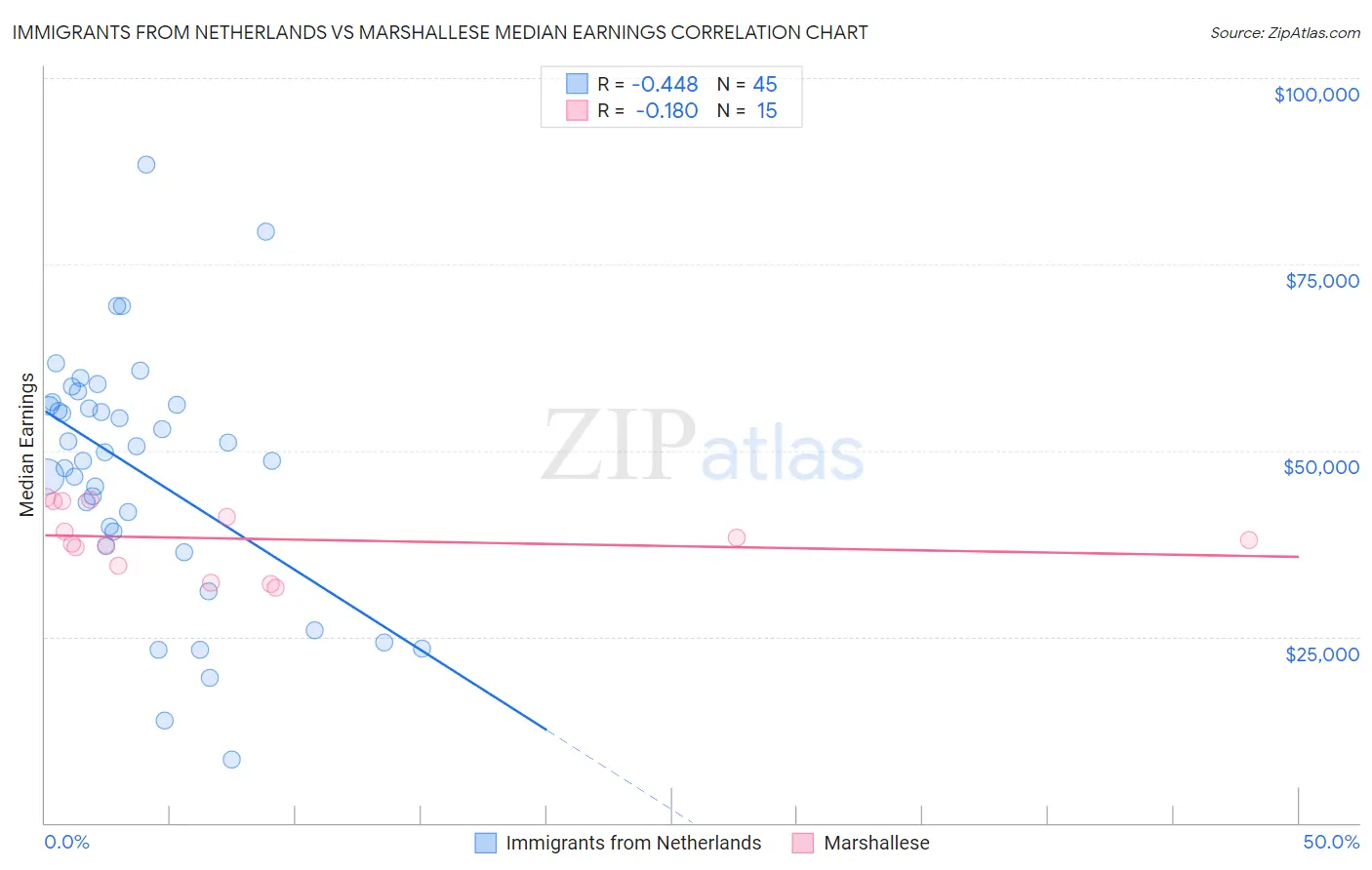 Immigrants from Netherlands vs Marshallese Median Earnings