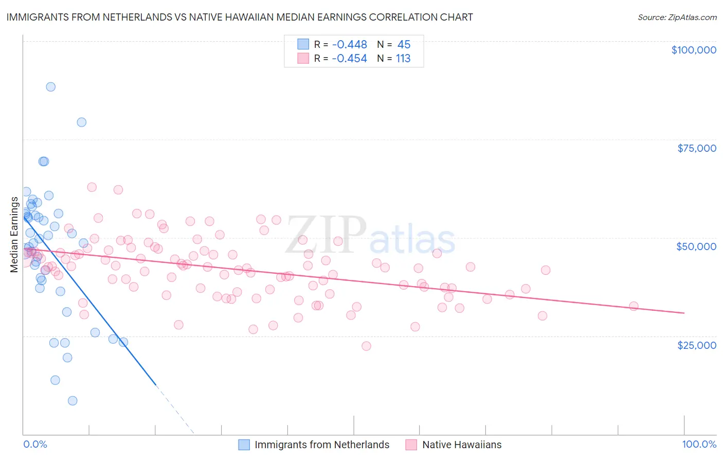 Immigrants from Netherlands vs Native Hawaiian Median Earnings