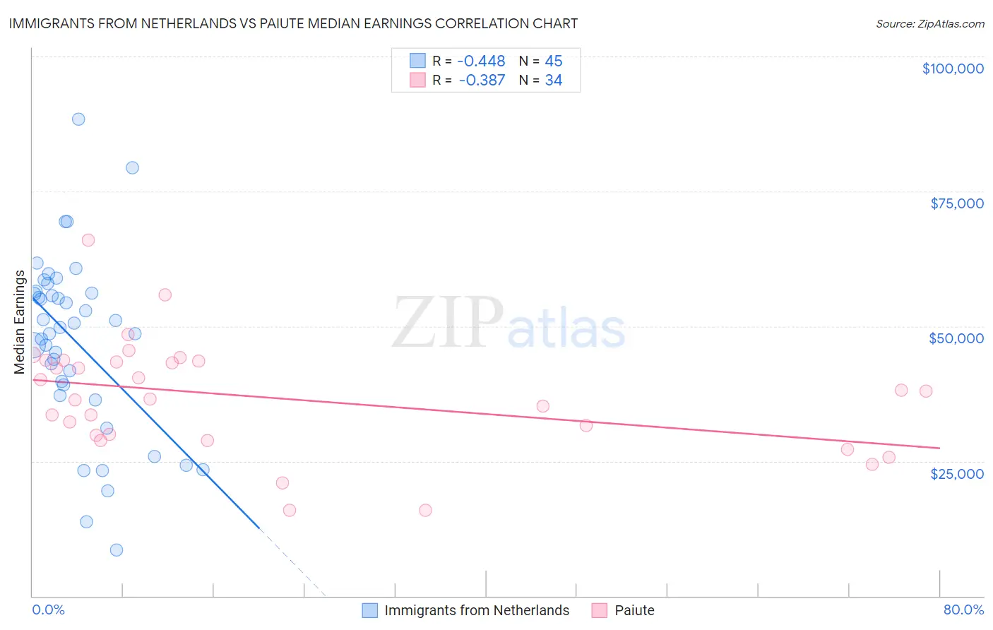 Immigrants from Netherlands vs Paiute Median Earnings