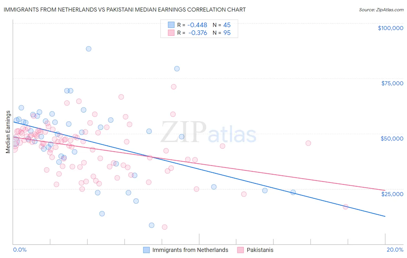 Immigrants from Netherlands vs Pakistani Median Earnings