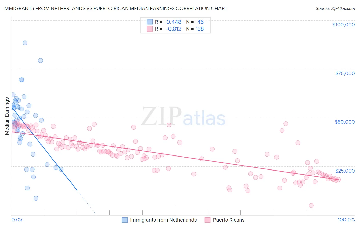 Immigrants from Netherlands vs Puerto Rican Median Earnings