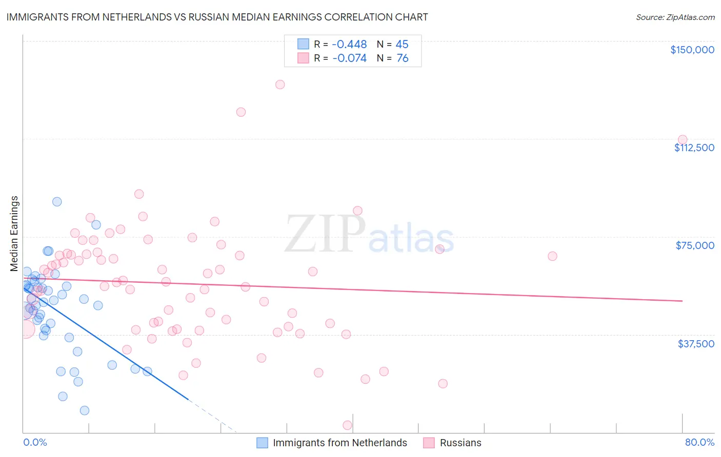 Immigrants from Netherlands vs Russian Median Earnings