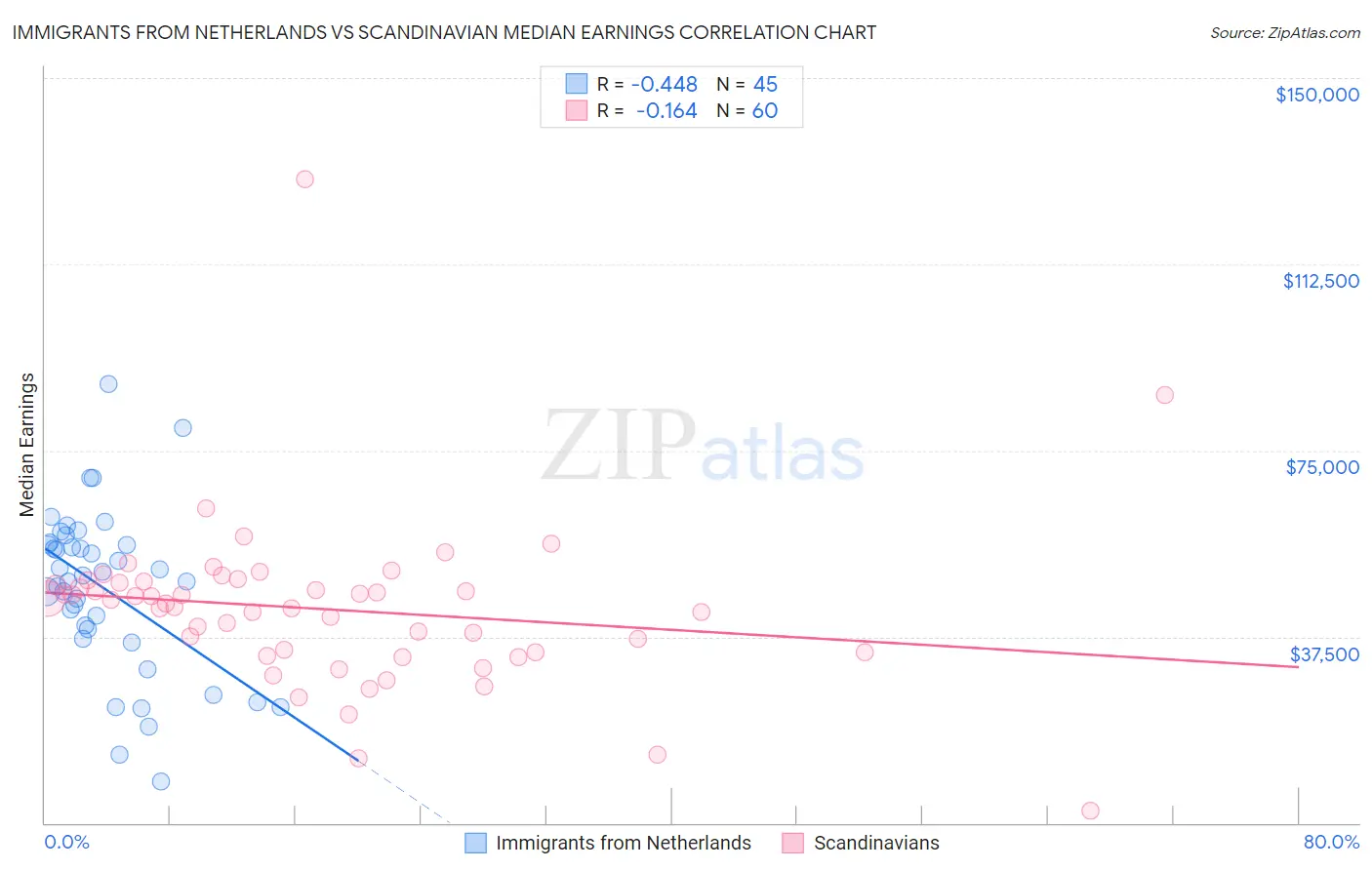 Immigrants from Netherlands vs Scandinavian Median Earnings