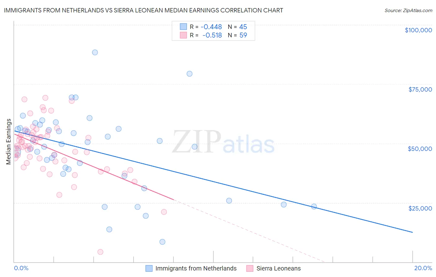 Immigrants from Netherlands vs Sierra Leonean Median Earnings