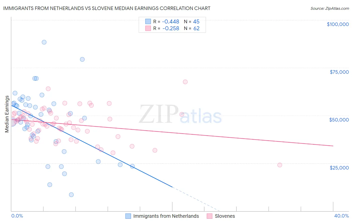 Immigrants from Netherlands vs Slovene Median Earnings