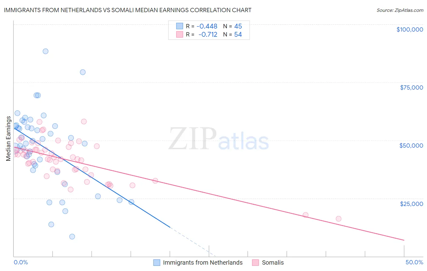 Immigrants from Netherlands vs Somali Median Earnings