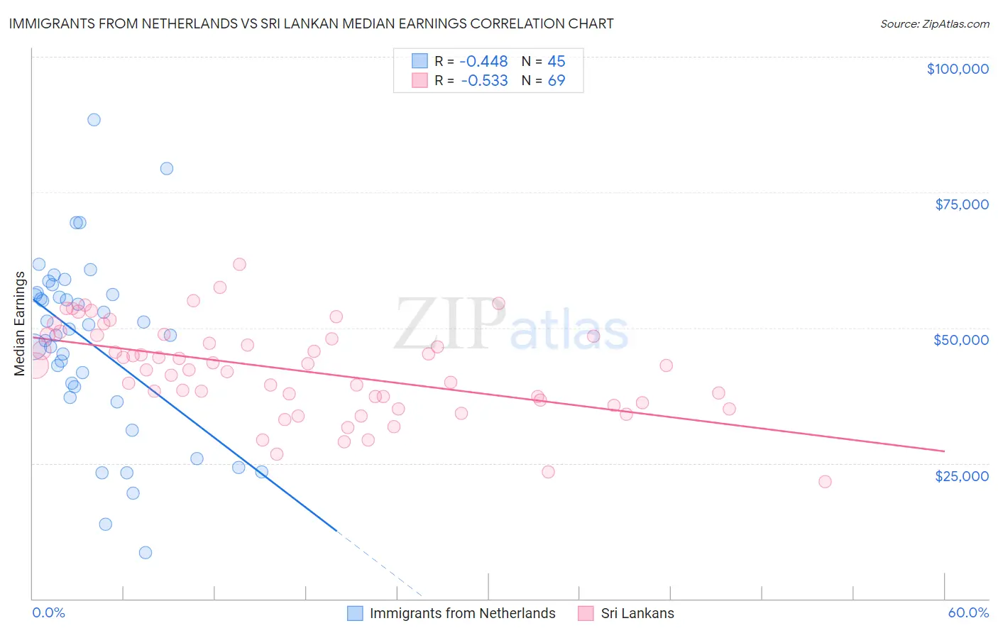 Immigrants from Netherlands vs Sri Lankan Median Earnings