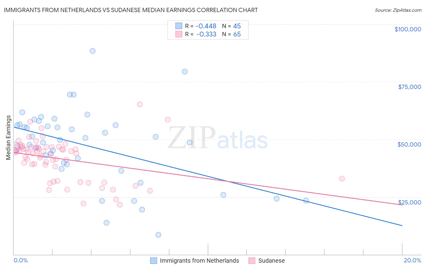 Immigrants from Netherlands vs Sudanese Median Earnings