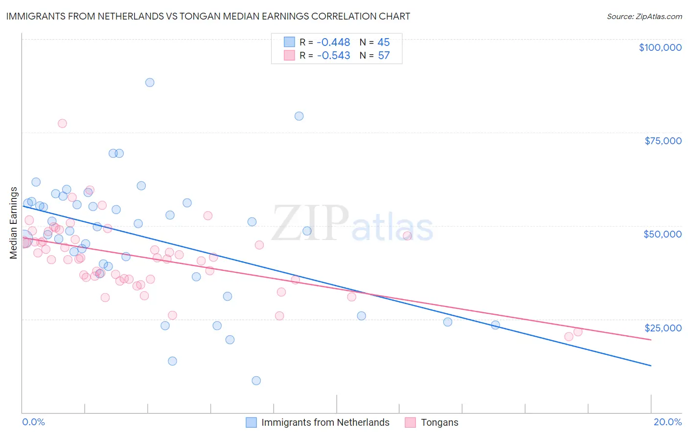 Immigrants from Netherlands vs Tongan Median Earnings