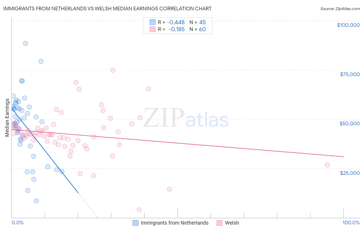 Immigrants from Netherlands vs Welsh Median Earnings