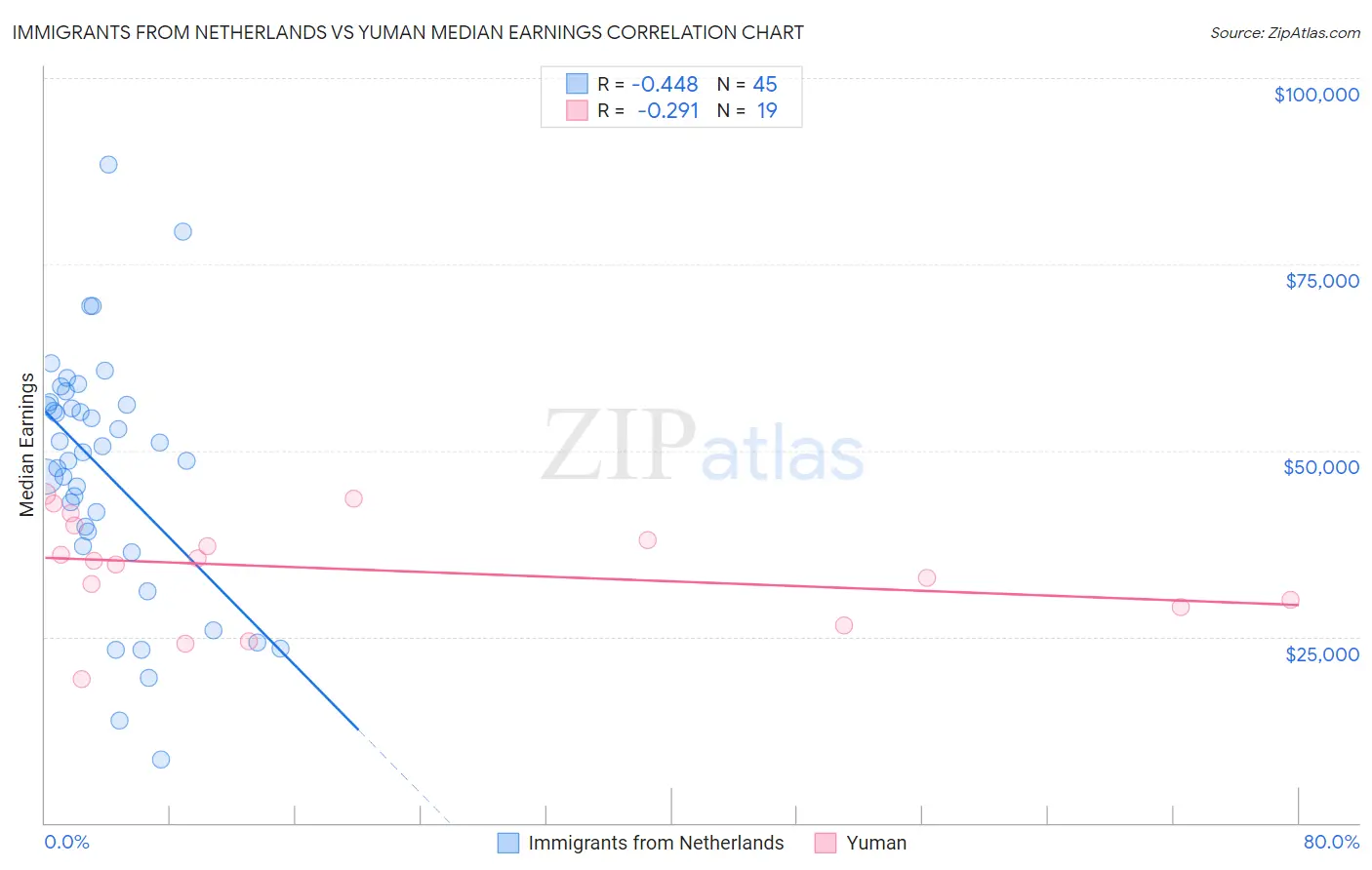 Immigrants from Netherlands vs Yuman Median Earnings