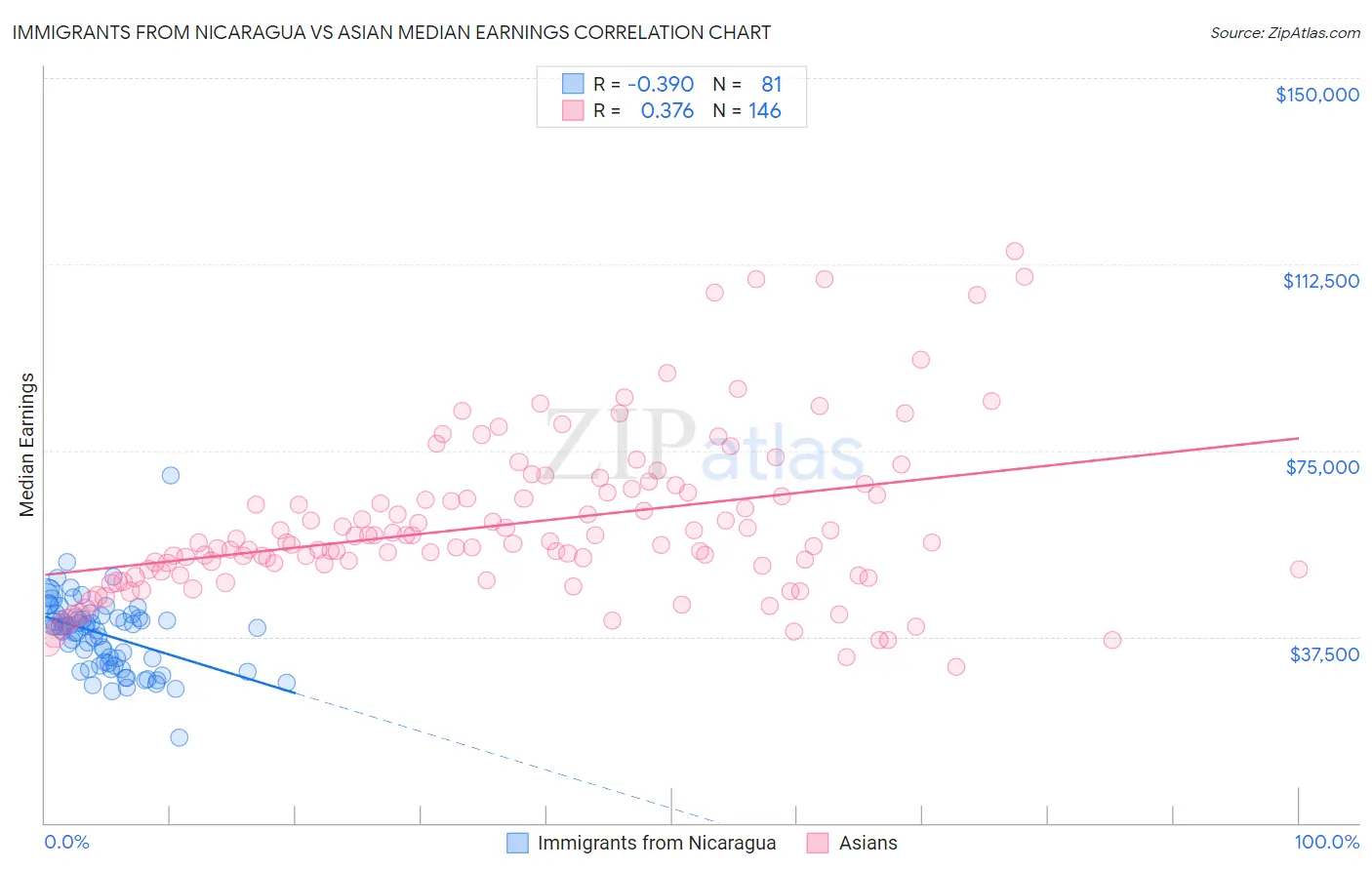 Immigrants from Nicaragua vs Asian Median Earnings