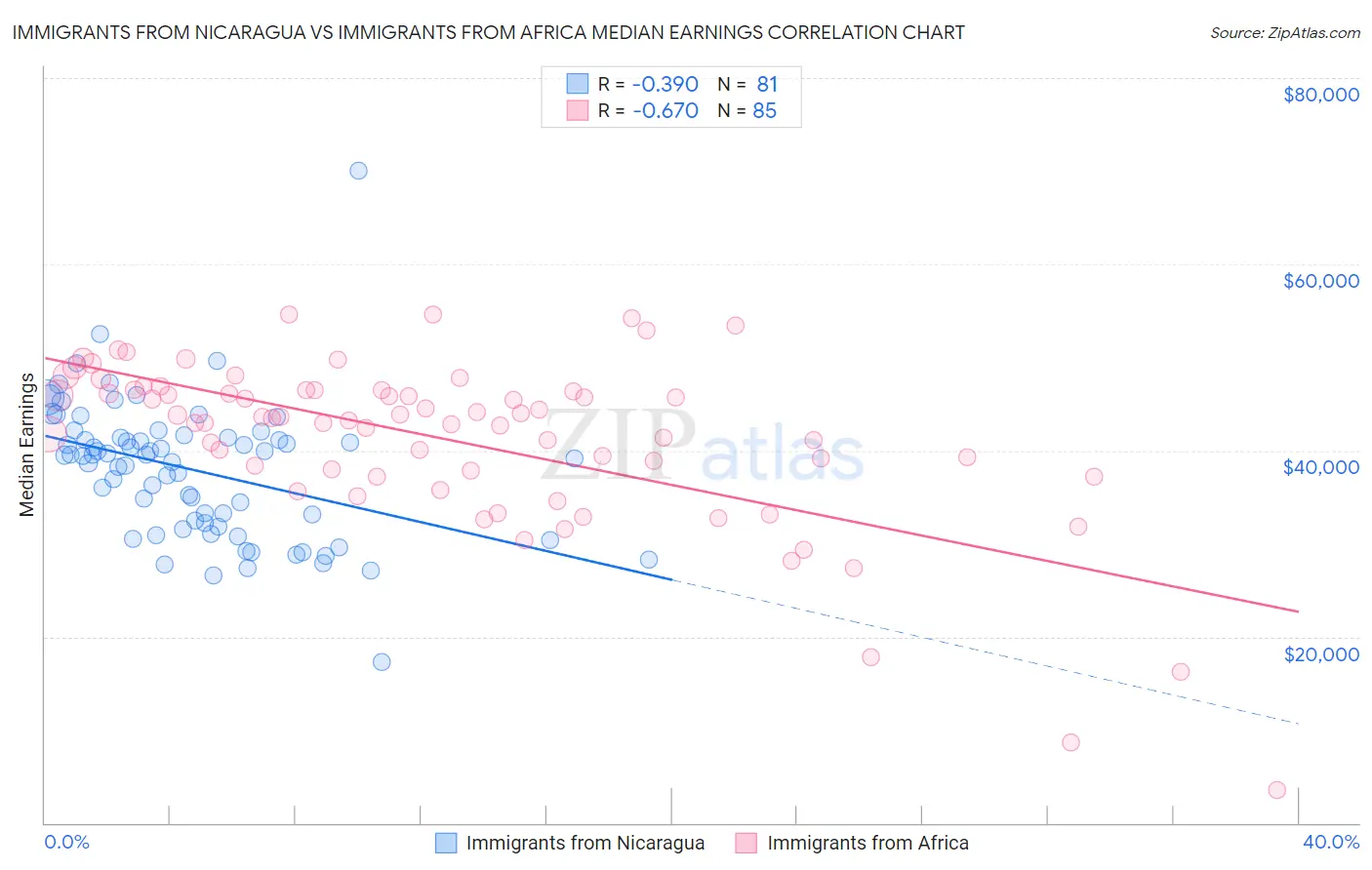Immigrants from Nicaragua vs Immigrants from Africa Median Earnings