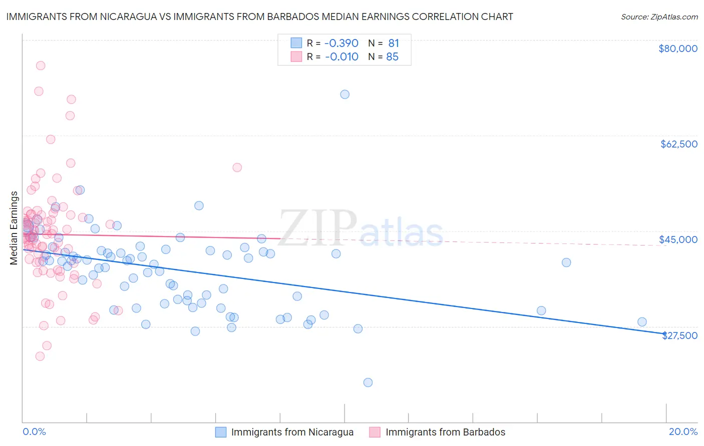 Immigrants from Nicaragua vs Immigrants from Barbados Median Earnings