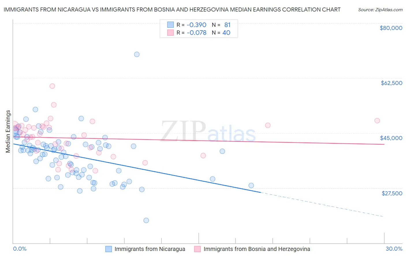Immigrants from Nicaragua vs Immigrants from Bosnia and Herzegovina Median Earnings