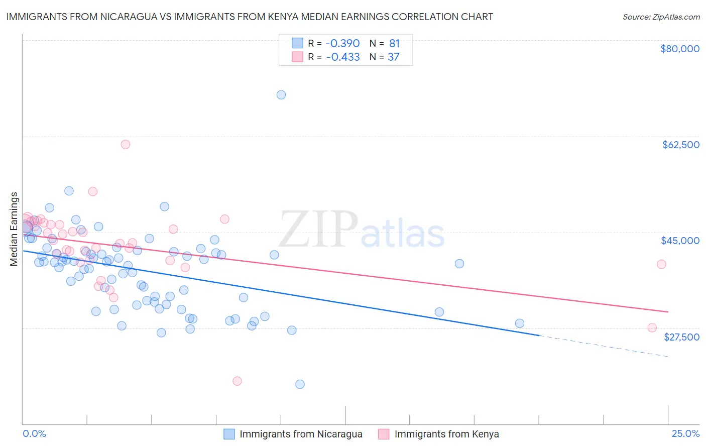 Immigrants from Nicaragua vs Immigrants from Kenya Median Earnings