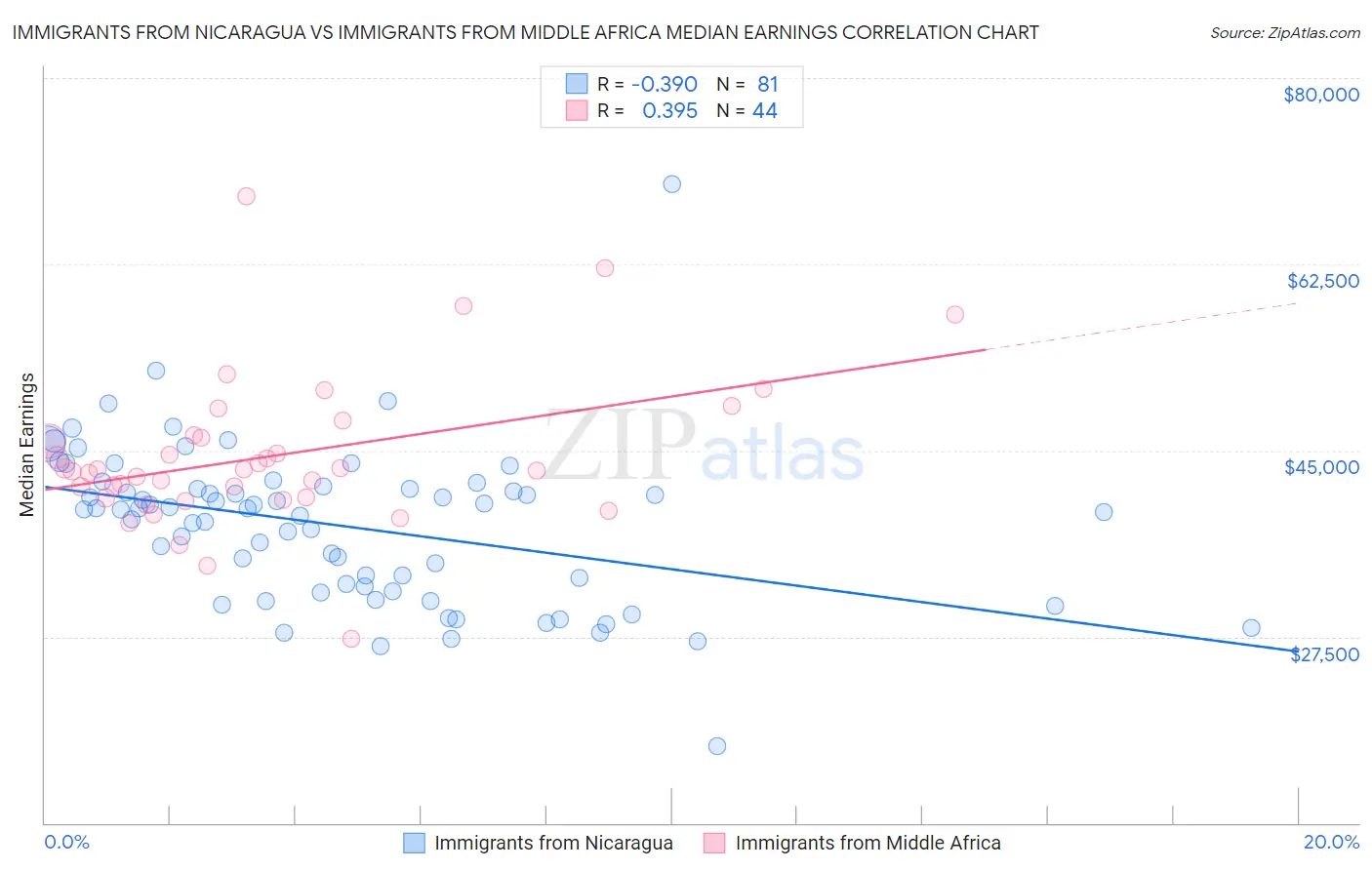 Immigrants from Nicaragua vs Immigrants from Middle Africa Median Earnings