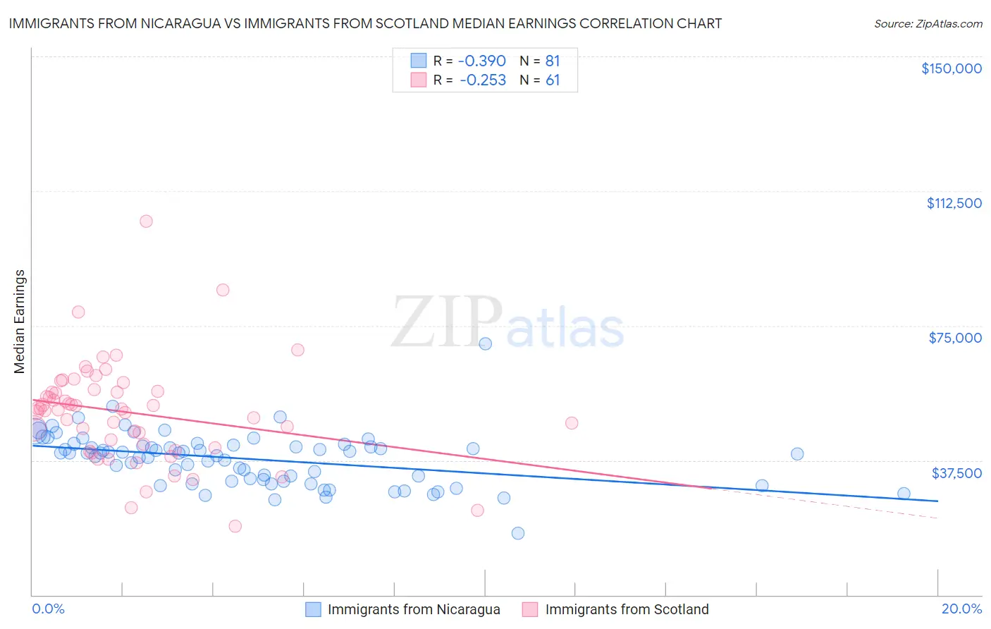 Immigrants from Nicaragua vs Immigrants from Scotland Median Earnings